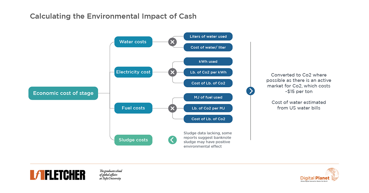 How Green is the Greenback? An Analysis of the Environmental Costs of Cash in the United States