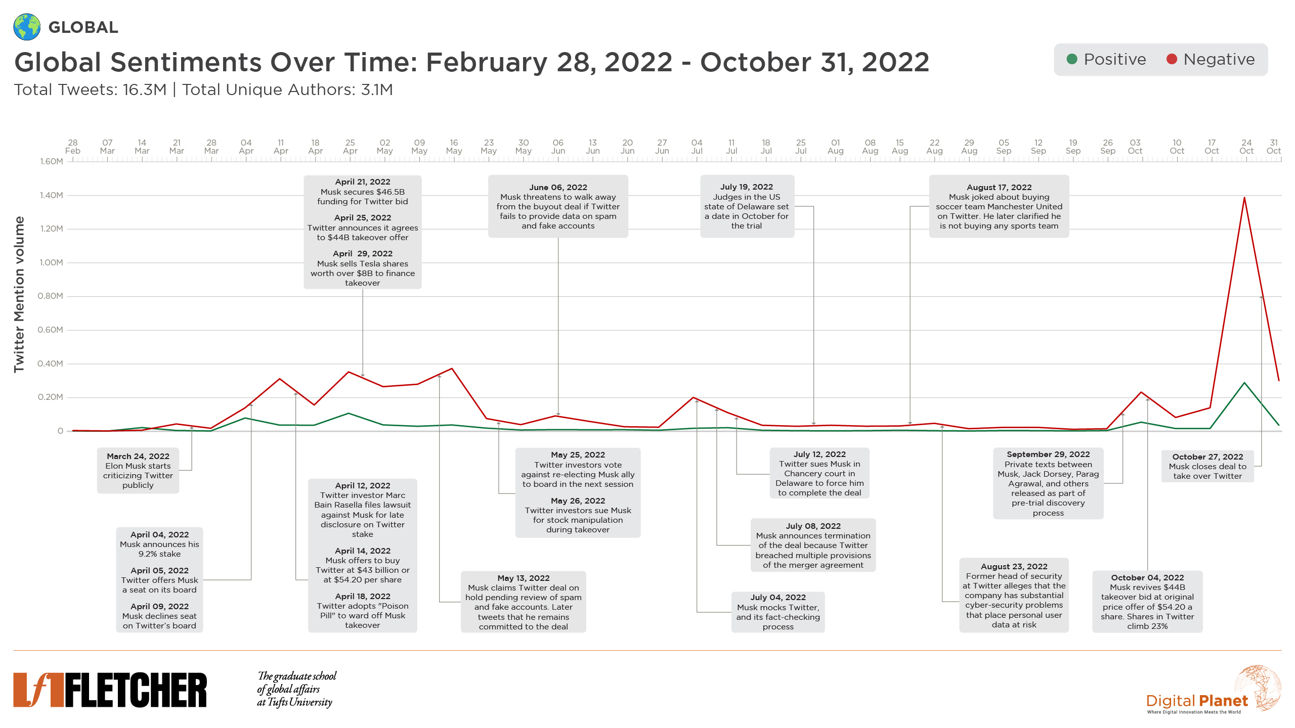 How US adults on Twitter use the site after Elon Musk's takeover