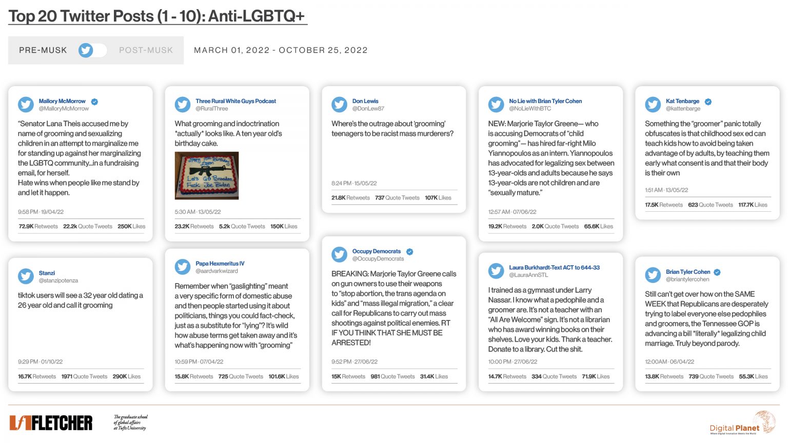Hate Speech on Elon Musk’s Twitter: Under Musk, Hate Speech is Rising ...