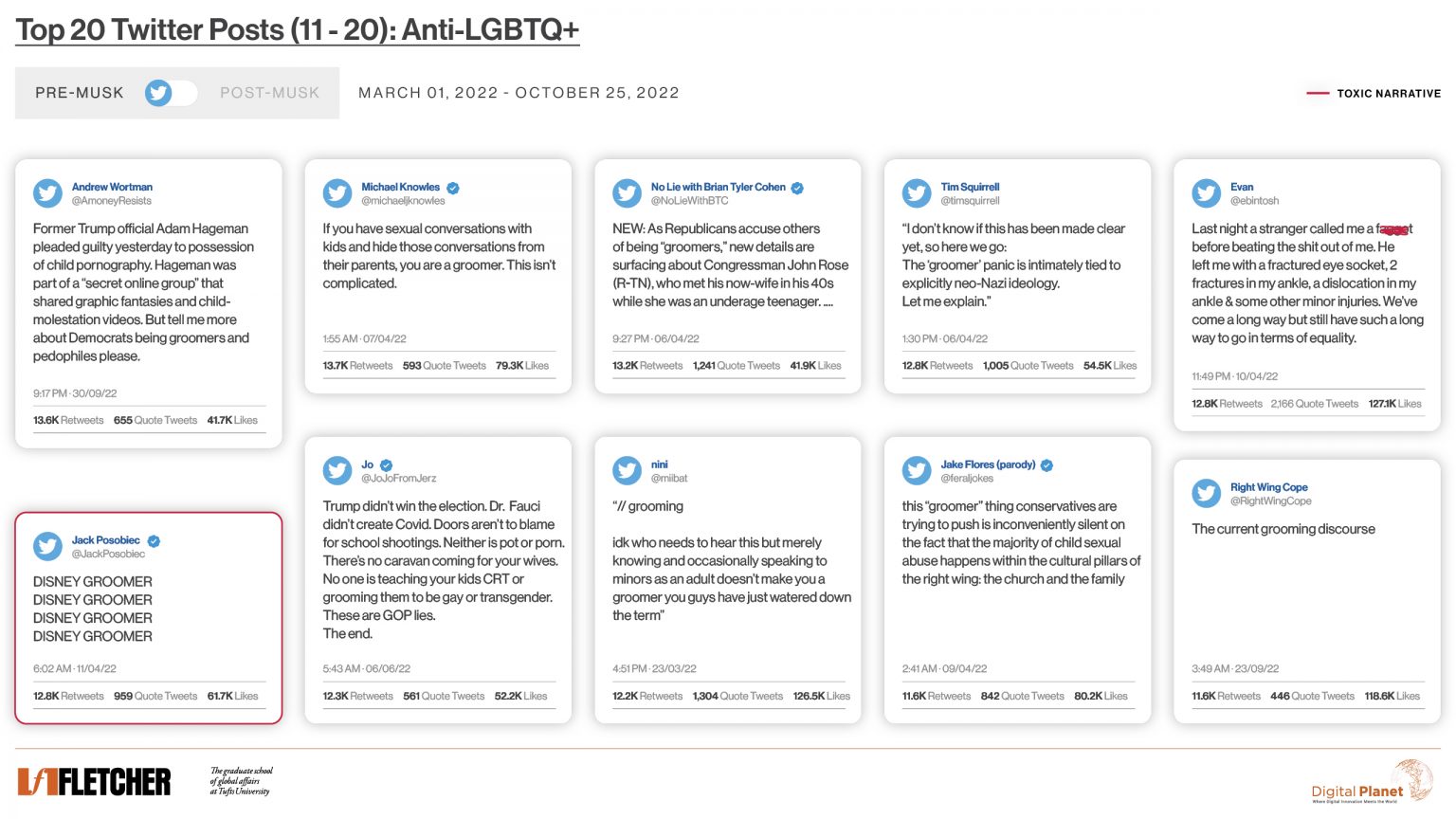 Hate Speech on Elon Musk’s Twitter: Under Musk, Hate Speech is Rising ...