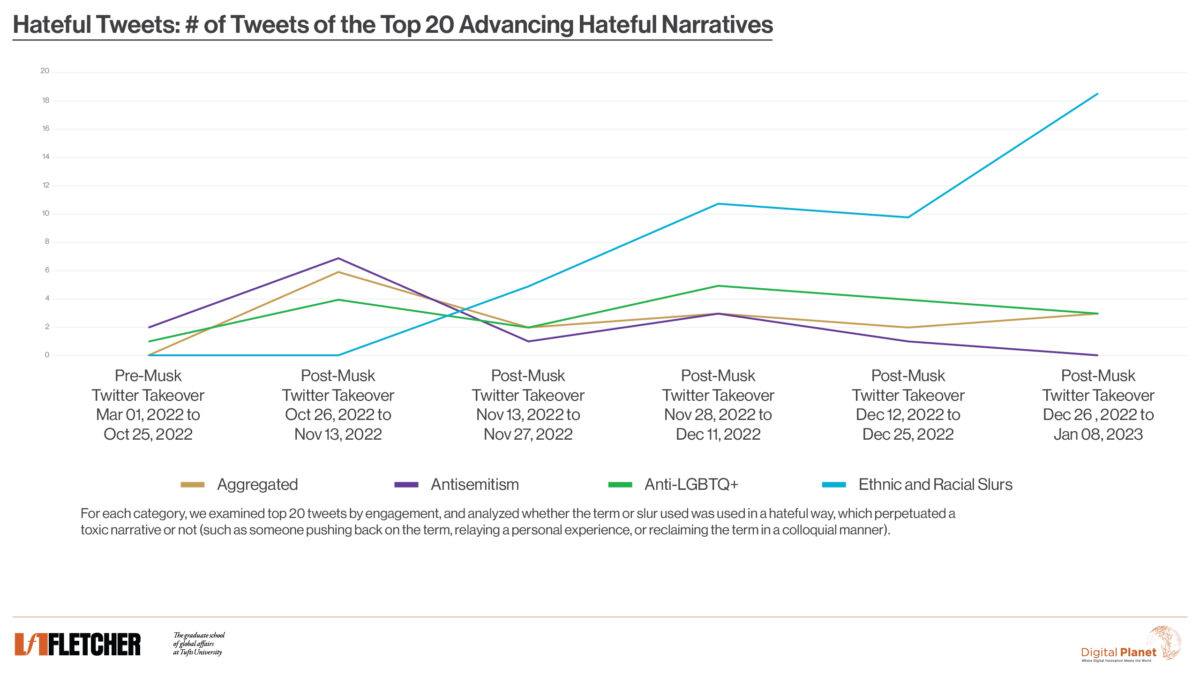 Hate Speech on Elon Musk’s Twitter: Under Musk, Hate Speech is Rising ...