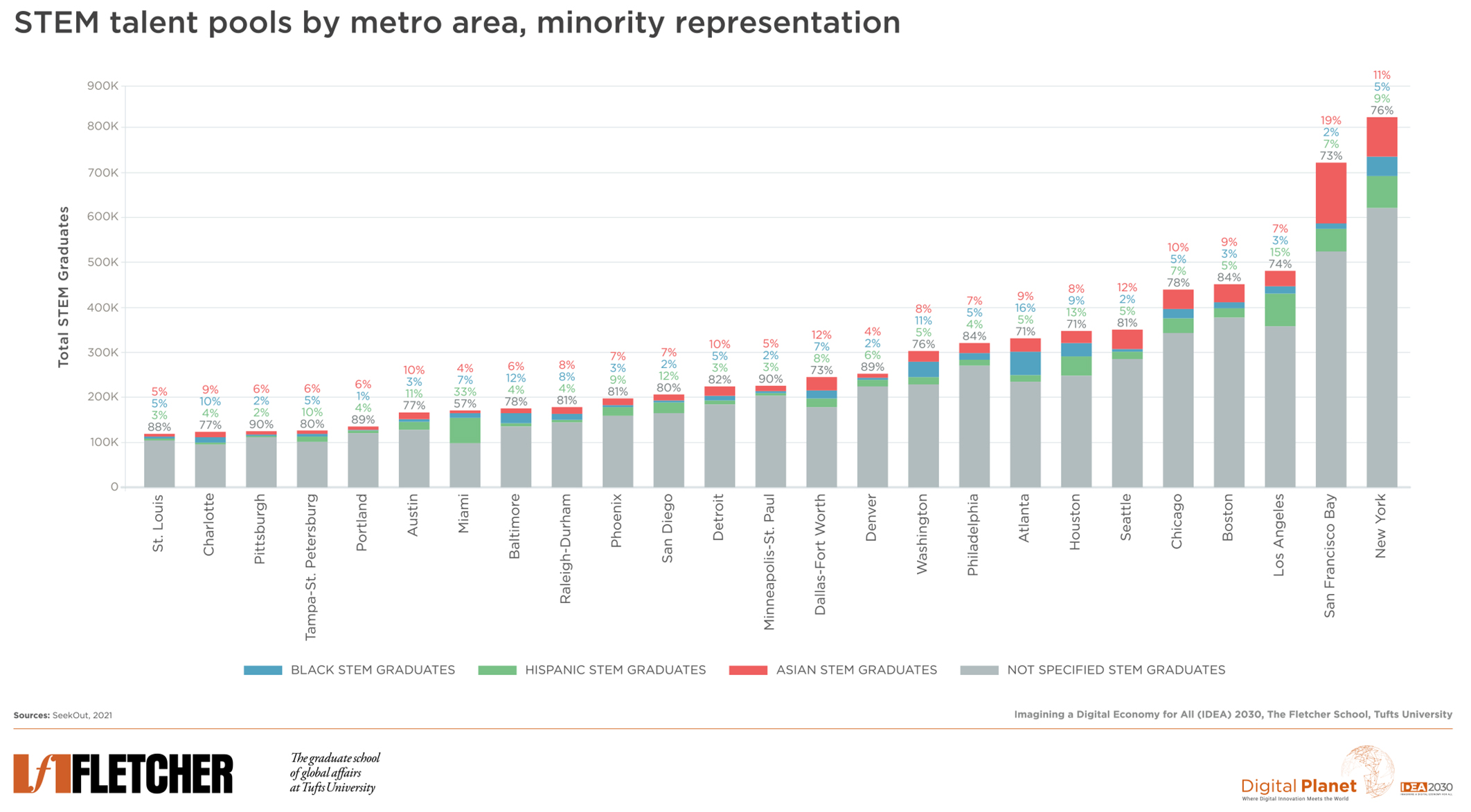STEM talent pools by metro area, minority representation