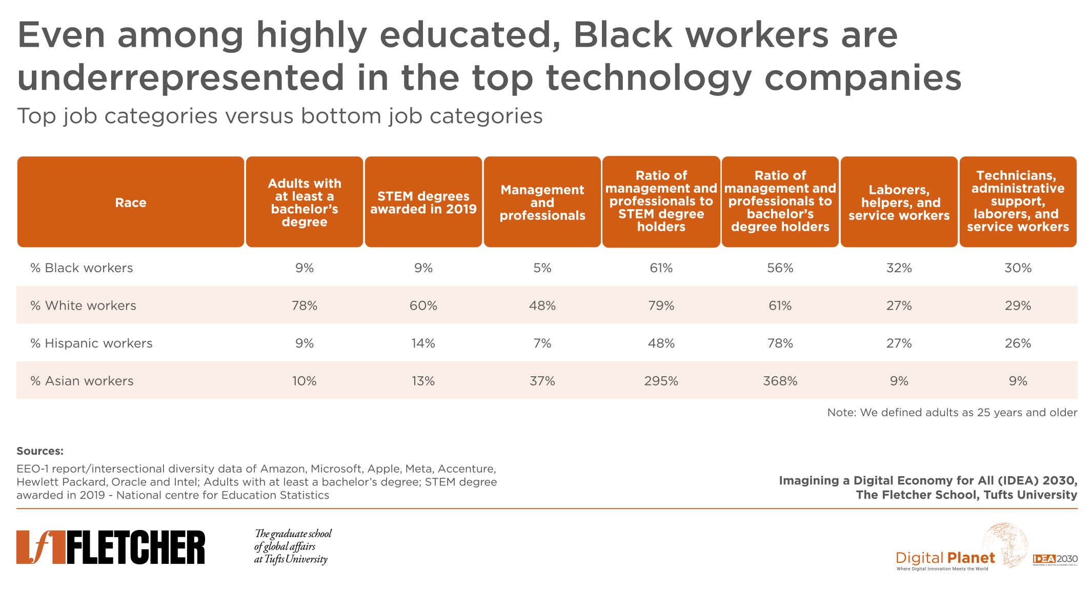 Black Workers are underrepresented in top technology companies