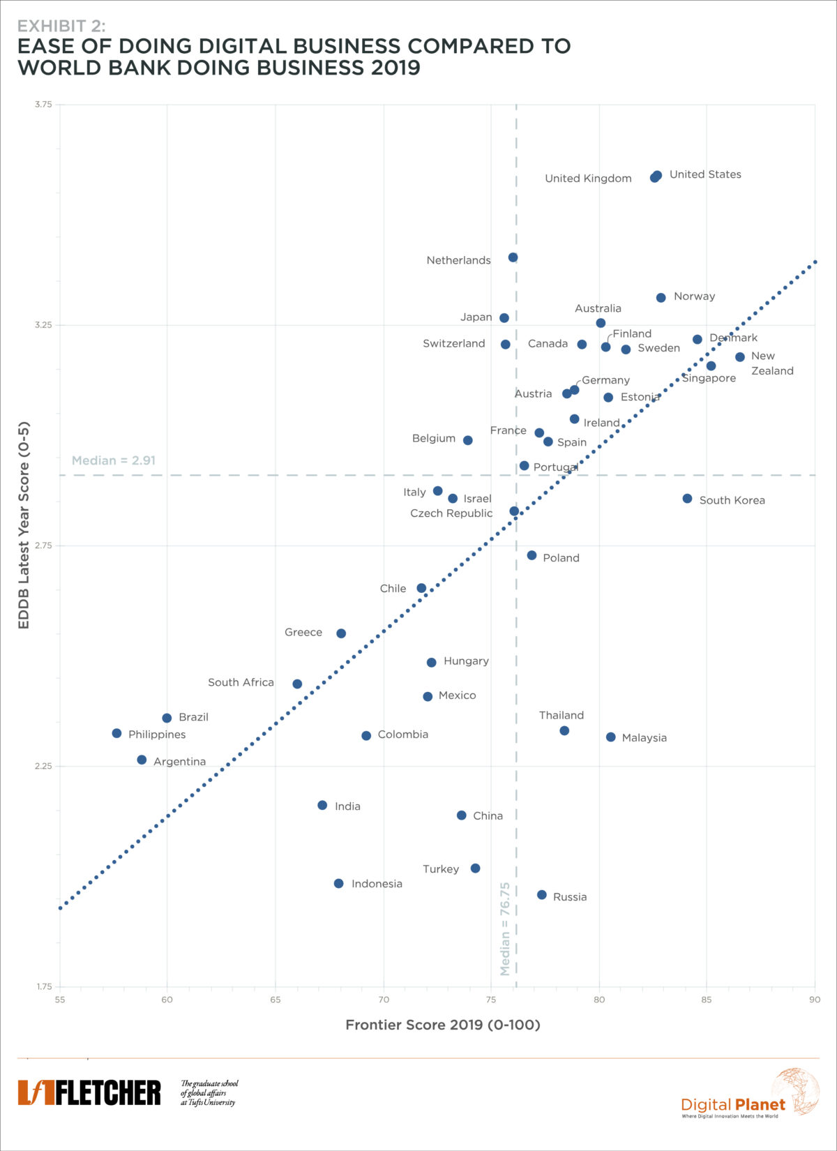 Ease of Doing Digital Business 2019 - Digital Planet