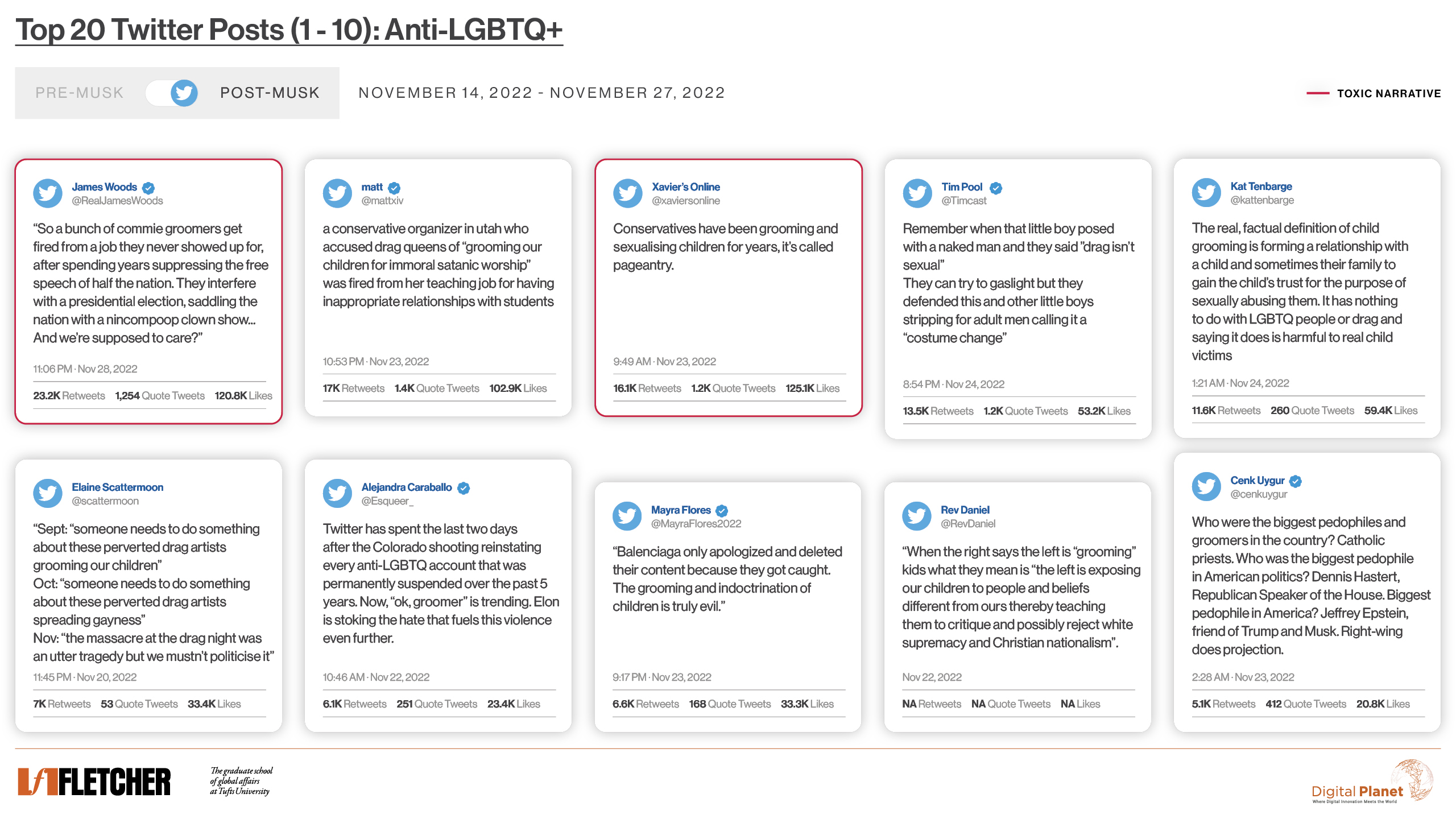 Hate Speech on Elon Musk’s Twitter: Under Musk, Hate Speech is Rising ...