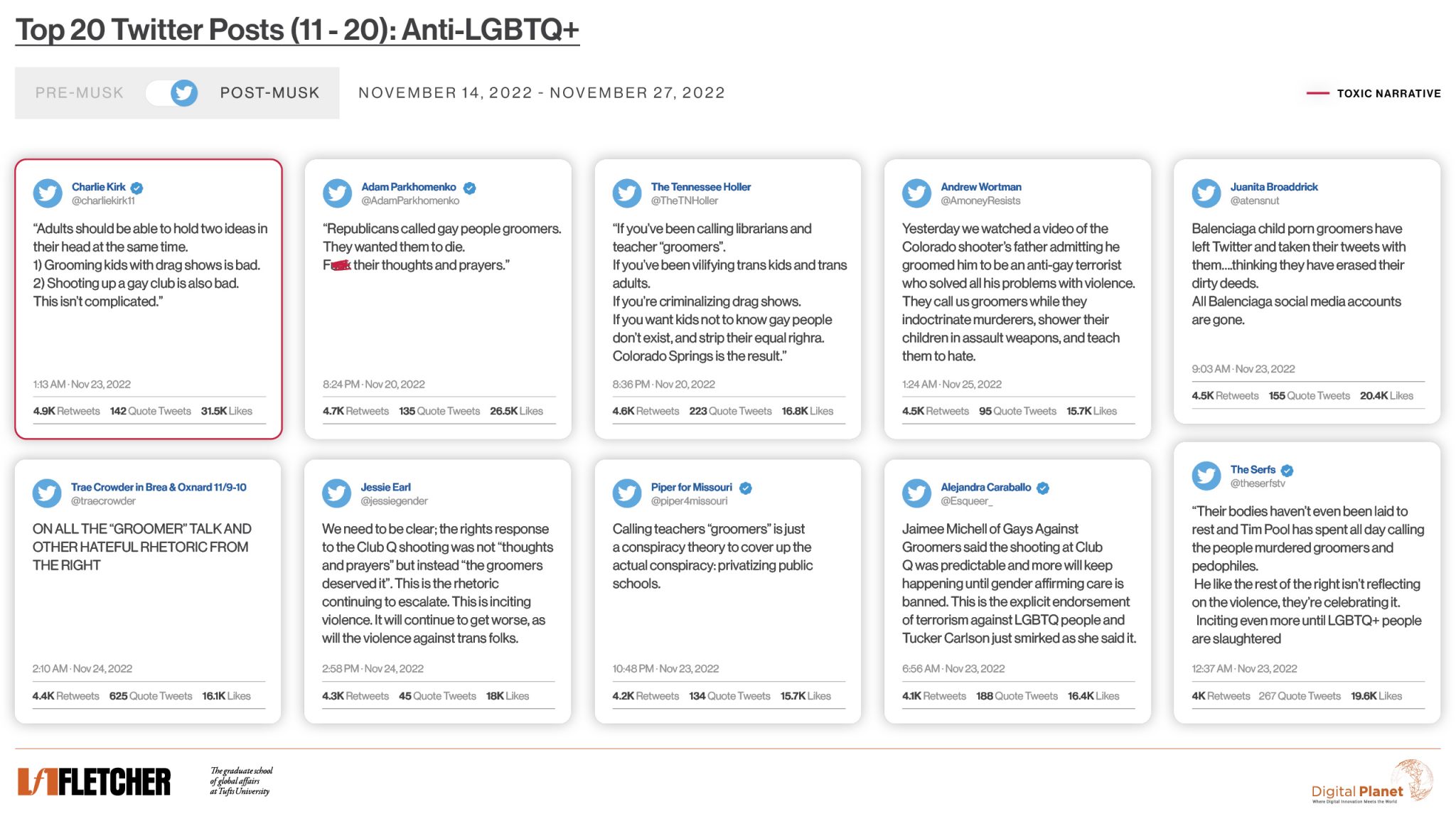 Hate Speech on Elon Musk’s Twitter: Under Musk, Hate Speech is Rising ...